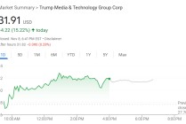 特朗普媒体科技大涨超15%，特朗普称不打算卖出持股，呼吁调查假消息散布者