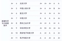 大数据专业大学排名（大数据专业大学排名前100）