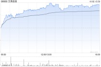 艾美疫苗早盘大涨逾42% 近三个交易日累计涨幅超160%