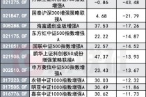 指数增强反不强？指数反弹了 为何半数指增产品年内跑输基准？