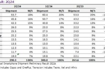 Omdia：2024 年 Q2 全球智能手机出货 2.9 亿台、同比增长 9.3%，三星、苹果、小米前三