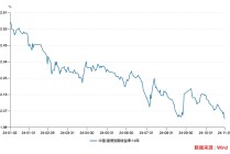 同业存款规范等四因素驱动！10年国债收益率下破2%，未来或进入“1时代”