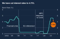 四次降息不是梦！英国央行行长透露明年利率路径计划