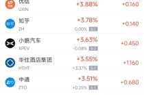 周二热门中概股多数上涨 阿里巴巴涨1.3%，拼多多涨2.8%