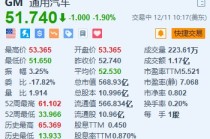 通用汽车跌1.9% 宣布退出自动驾驶出租车市场