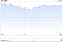 尾盘：道指涨逾400点 纳指上涨0.21%