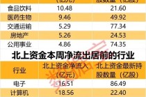 闪崩中大举抄底，持股暴增67%，元器件龙头获北上资金大幅加仓！家电龙头遭外资抛售，出逃资金超10亿元