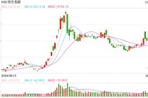 快讯：恒指低开0.28% 科指跌0.15%科网股普遍低开