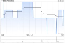 交个朋友控股第三季度合计完成商品交易总额约29.0亿元 同比增长约18.84%