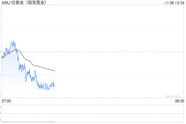 黄金突然一波急跌！金价刚刚失守2700美元