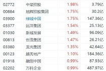 人民币飙升，内房股逆势普涨，雅居乐涨超3%