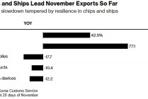 韩国11月出口回暖，特朗普贸易政策成新忧虑