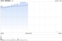 携程集团-S早盘涨逾5% 国泰君安称公司第三季度业绩超预期