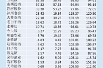 白酒半年报|洋河股份、顺鑫农业、古井贡酒预收款减少比较多金种子酒、水井坊、古井贡酒收现比大幅下滑