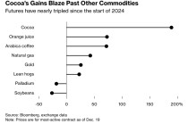 今年最强大宗商品：可可、橙汁、咖啡豆