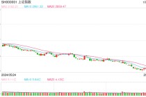 金鹰基金：A股天量巨震推高补涨 政策徐行市场健康可为