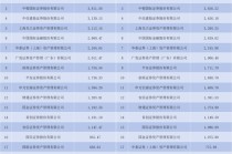 洗牌！券商私募资管TOP20，华安新晋V银河消失......