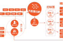 运营商大数据精准营销 - 运营商大数据精准营销谁用过