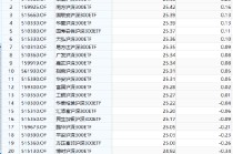 国泰基金增强ETF变增弱？国泰沪深300增强策略ETF本轮行情跑输基准2.8%，收着比较高
的管理费，跑不赢普通ETF