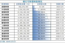 未转股比例超99.99%！超半数银行可转债转股压力大