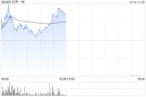 贝壳-W现涨逾6% 10月楼市热度提升明显机构预计房地产基本面改善