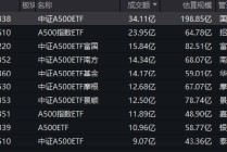 中证A500ETF流动性PK：泰康中证A500ETF上市17天累计成交额64亿元，国泰累计成交额403亿元，国泰是泰康的6倍