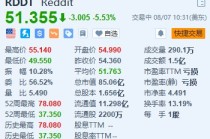 美股异动｜Reddit倒跌超5.5% Q2业绩及指引均高于预期