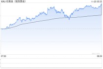 300公斤！迪拜展出全球最大金条！世界
金价继续上涨，升破2700美元关口，未来怎么走？专家解读