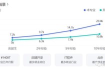 大数据管理与应用就业方向及前景（南邮大数据管理与应用就业方向及前景）