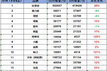 新能源车企10月销量：比亚迪破50万辆，小米首破2万辆，哪吒未交卷