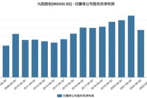 九阳股份：海外市场遇冷，存重销售轻研发情形