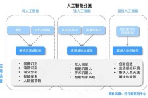 人工智能有哪几种类型，人工智能有哪几种类型?