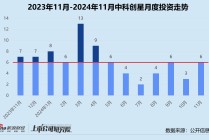 创投月报 | 中科创星：11月投资事件数同比缩水 领投核能公司星能玄光首轮融资