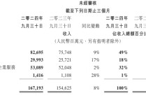 第三季度腾讯营收增长8%，管理层称与淘宝的合作将有更大价值