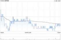 新秀丽11月28日耗资约135.74万港元回购6.72万股