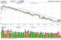 资金大举加码，化工ETF（516020）20日吸金超1700万元！机构：化工行业供需格局有望迎来改善