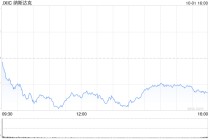 收盘：美股收跌纳指下跌1.5% 中东局势紧张推高油价