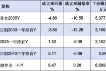 平安基金今年新增1只个人养老金产品！旗下5只产品2个亏，比较高
两年亏损4.88%、跑输业绩基准10.55%！