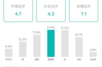 众安在线MSCI ESG评级稳步提升至BBB级