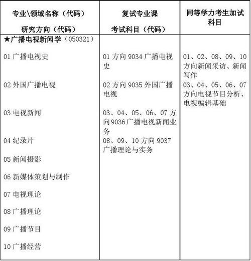 世界新闻专业考研科目 - 世界新闻专硕  第1张