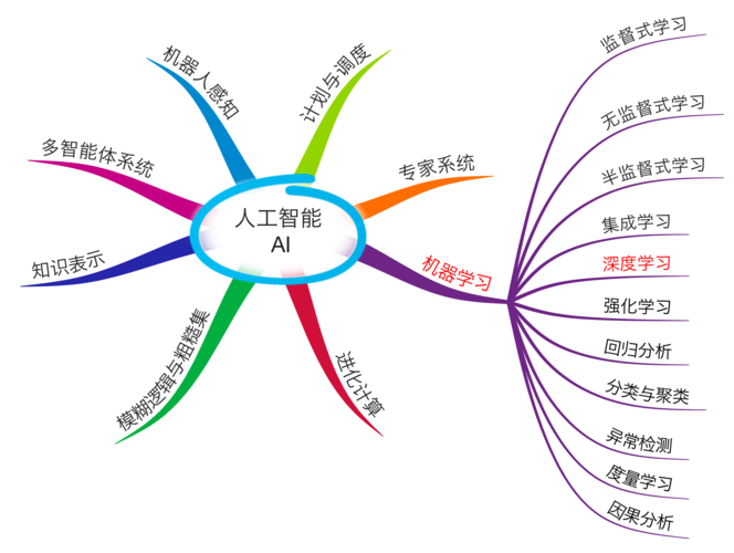 人工智能是一门什么学科，人工智能是一种什么学科  第1张