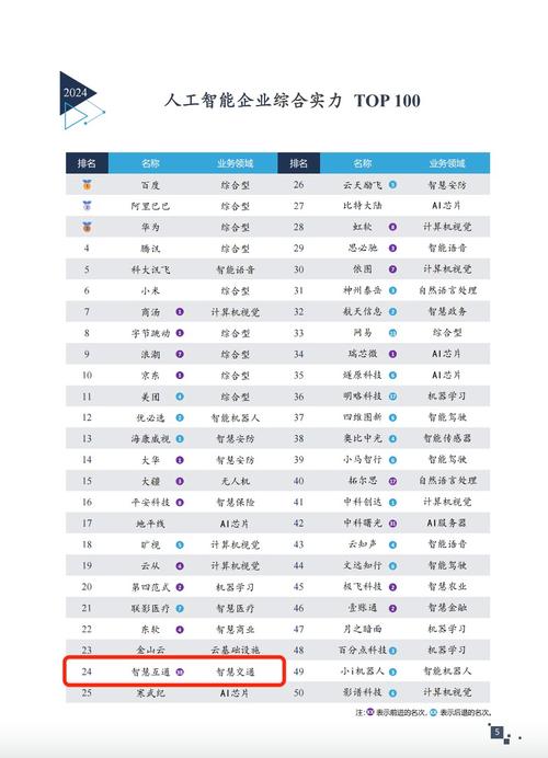 人工智能比较好的公司 - 人工智能比较好的公司排名  第5张