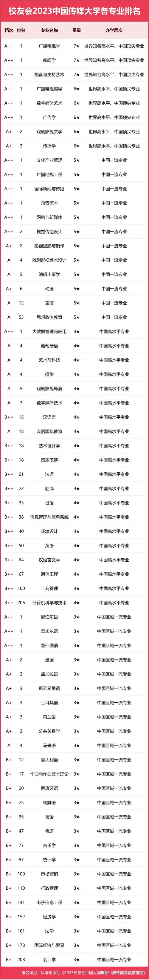 世界新闻大学排名，世界新闻学专业大学排名  第2张