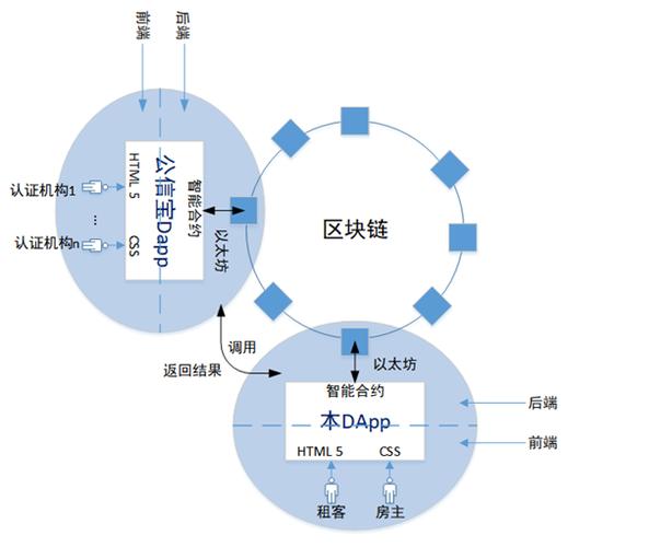 区块链租房应用平台，区块链租房应用平台有哪些  第1张