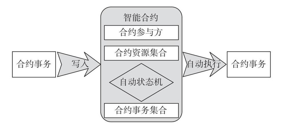 区块链智能合约技术 - 区块链智能合约技术有哪些  第2张