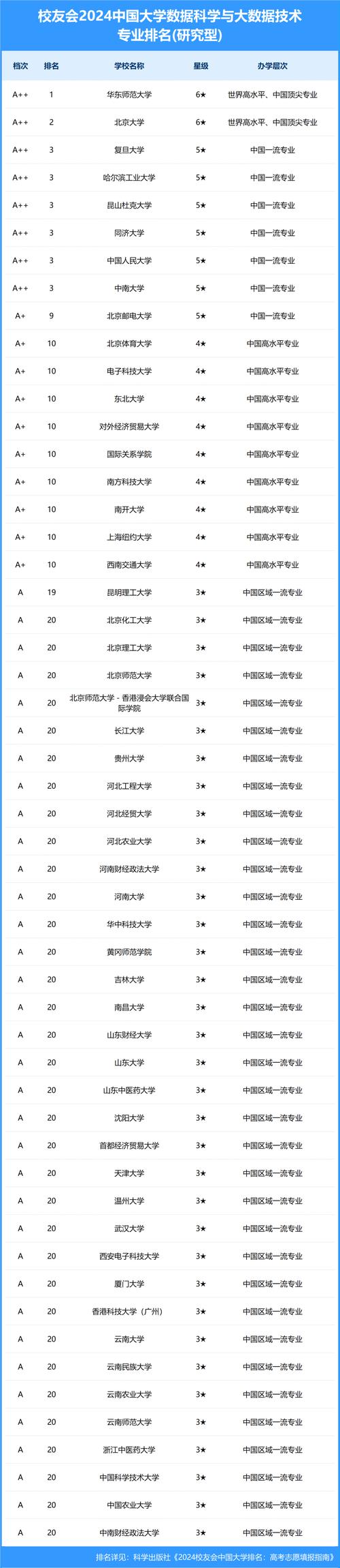 大数据专业高校排名 - 大数据专业的院校排名  第2张