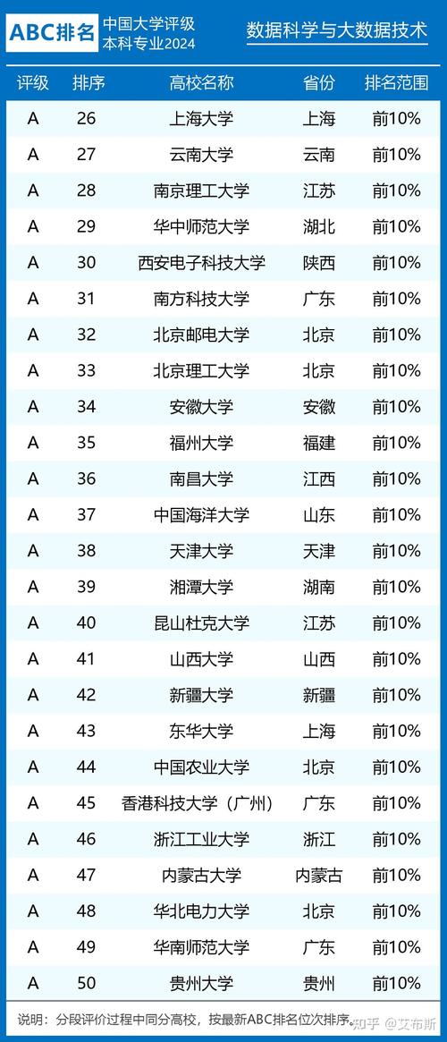 大数据专业高校排名 - 大数据专业的院校排名  第3张