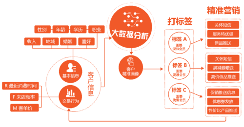 运营商大数据精准营销 - 运营商大数据精准营销谁用过  第1张