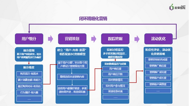 运营商大数据精准营销 - 运营商大数据精准营销谁用过  第4张