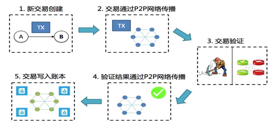 区块链区块链系统开发（区块链技术的开发平台）  第5张